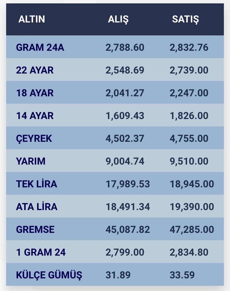 Konya’da altın fiyatları ve güncel döviz kurları I 30 Ağustos 2024 8